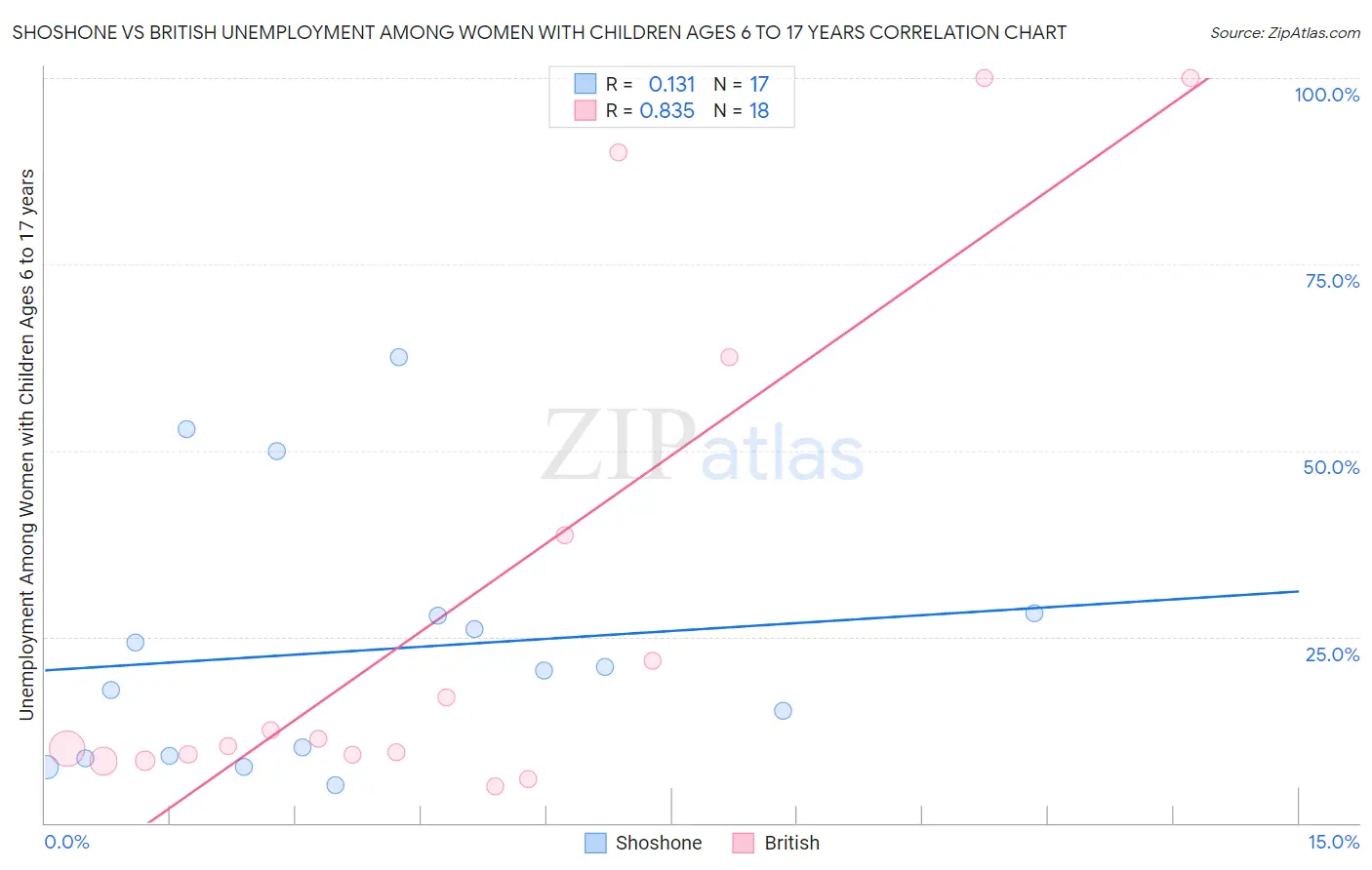 Shoshone vs British Unemployment Among Women with Children Ages 6 to 17 years