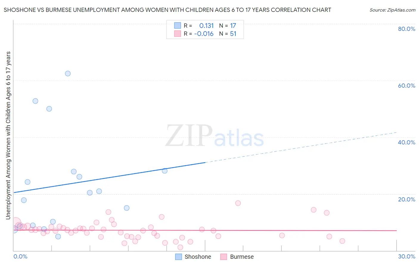 Shoshone vs Burmese Unemployment Among Women with Children Ages 6 to 17 years