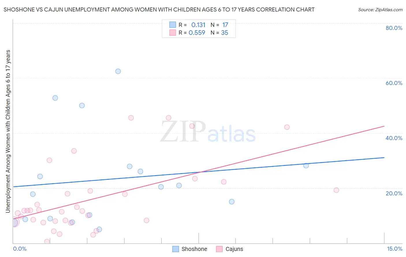 Shoshone vs Cajun Unemployment Among Women with Children Ages 6 to 17 years