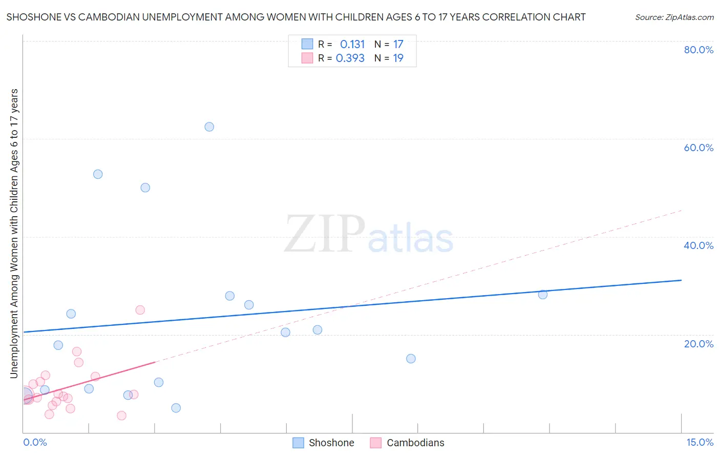 Shoshone vs Cambodian Unemployment Among Women with Children Ages 6 to 17 years