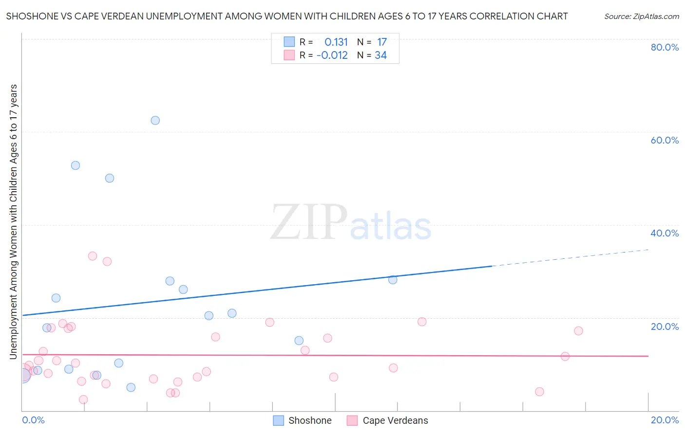 Shoshone vs Cape Verdean Unemployment Among Women with Children Ages 6 to 17 years