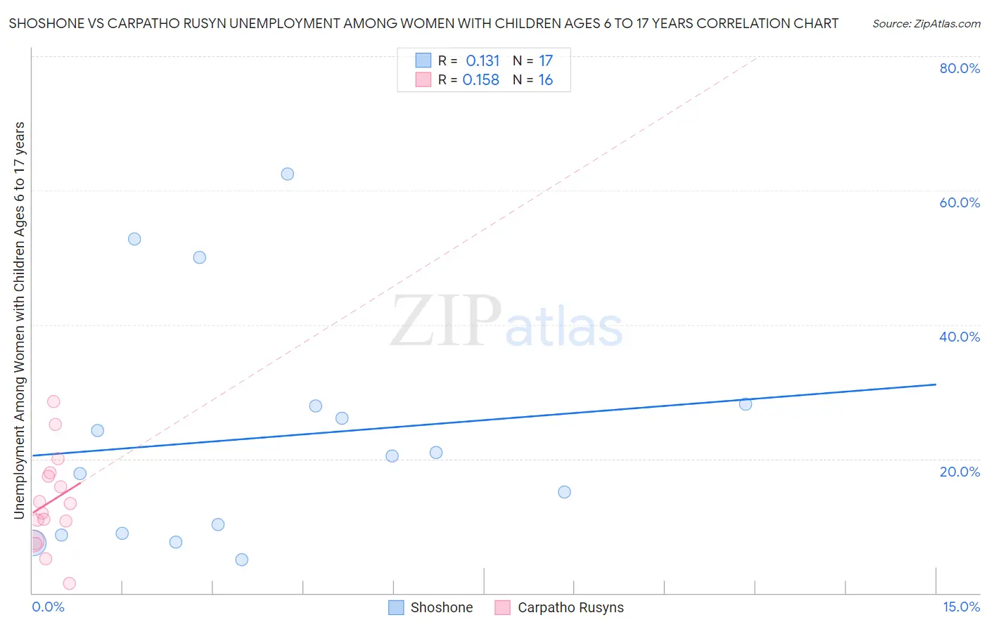 Shoshone vs Carpatho Rusyn Unemployment Among Women with Children Ages 6 to 17 years