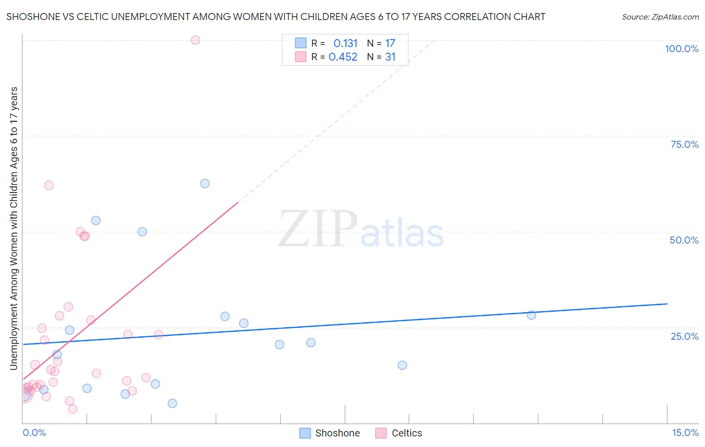 Shoshone vs Celtic Unemployment Among Women with Children Ages 6 to 17 years
