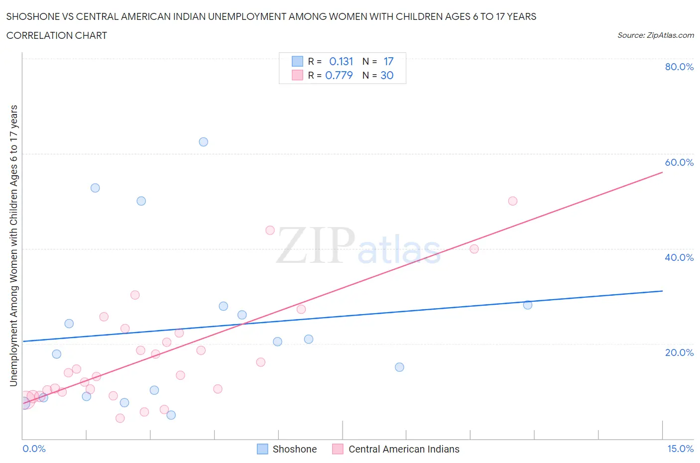 Shoshone vs Central American Indian Unemployment Among Women with Children Ages 6 to 17 years