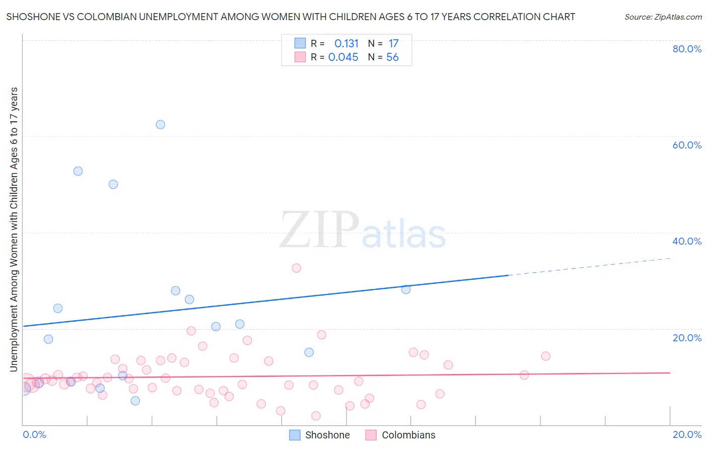 Shoshone vs Colombian Unemployment Among Women with Children Ages 6 to 17 years
