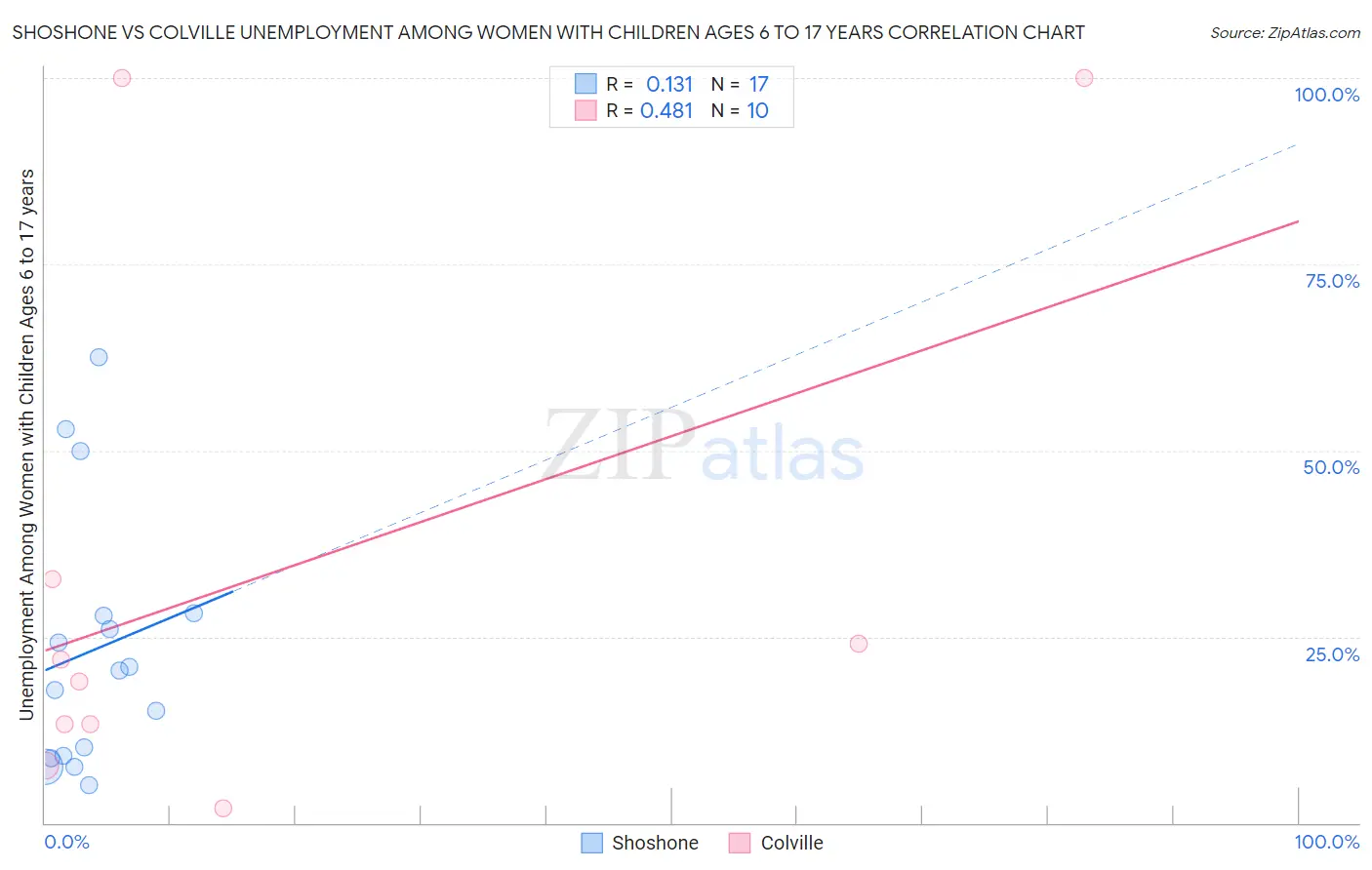 Shoshone vs Colville Unemployment Among Women with Children Ages 6 to 17 years