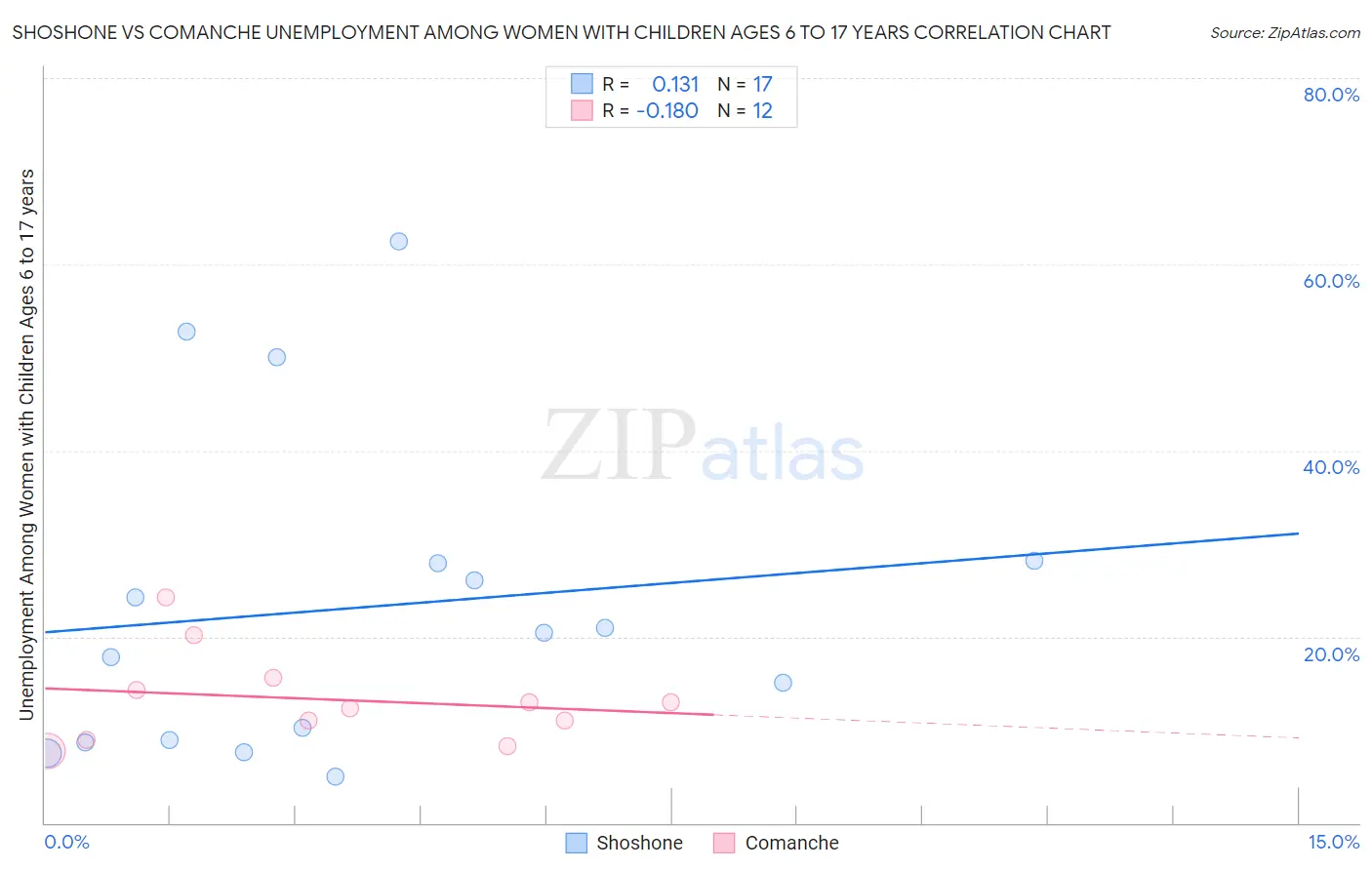 Shoshone vs Comanche Unemployment Among Women with Children Ages 6 to 17 years