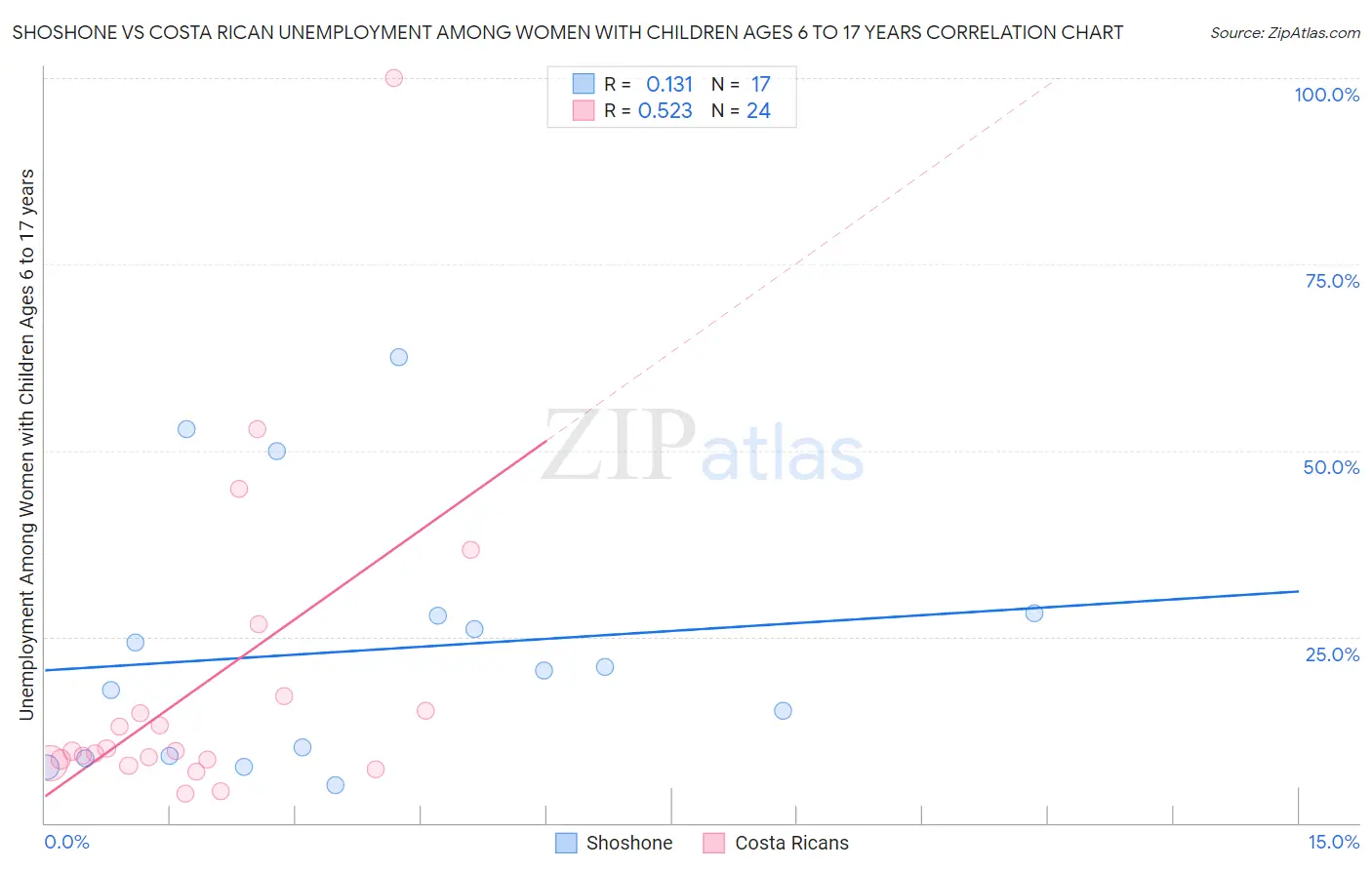 Shoshone vs Costa Rican Unemployment Among Women with Children Ages 6 to 17 years