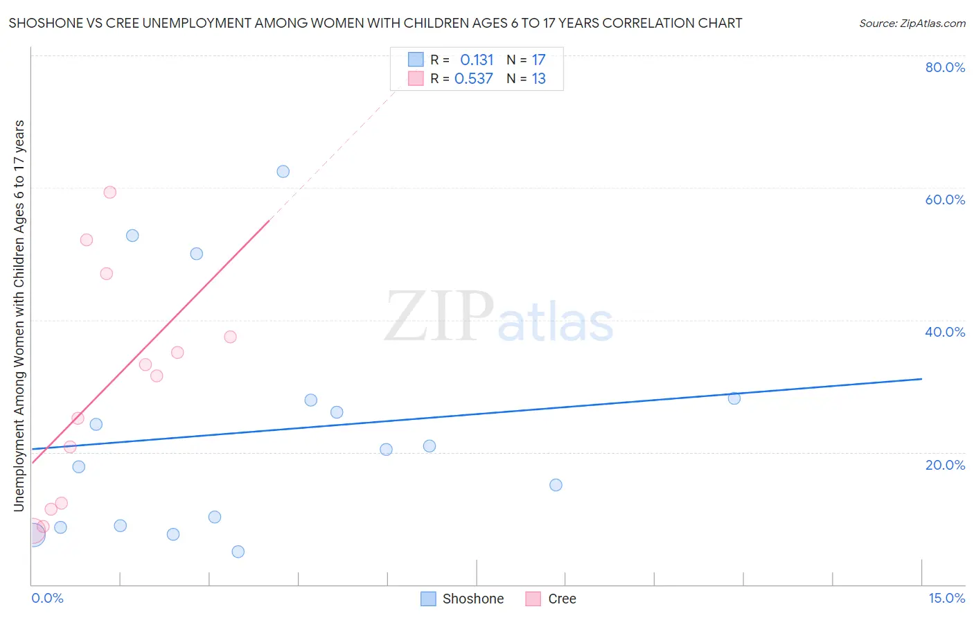 Shoshone vs Cree Unemployment Among Women with Children Ages 6 to 17 years