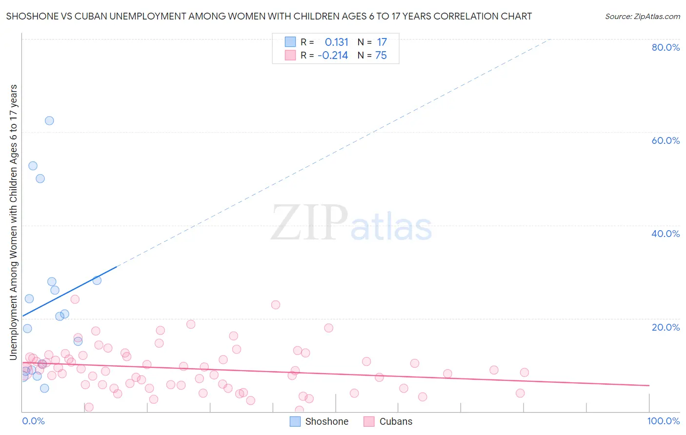 Shoshone vs Cuban Unemployment Among Women with Children Ages 6 to 17 years