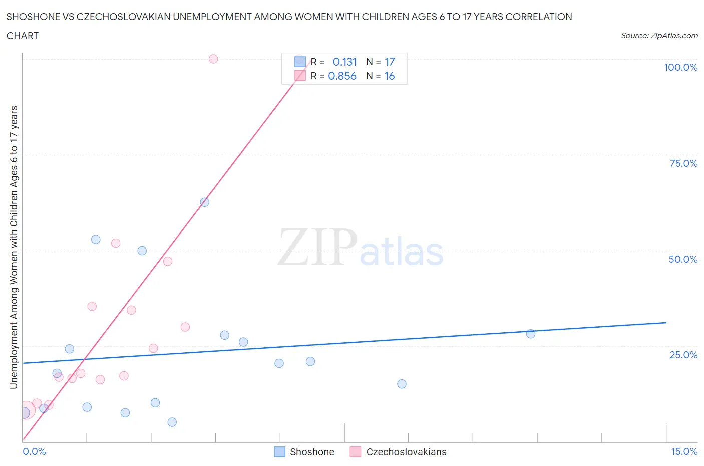 Shoshone vs Czechoslovakian Unemployment Among Women with Children Ages 6 to 17 years