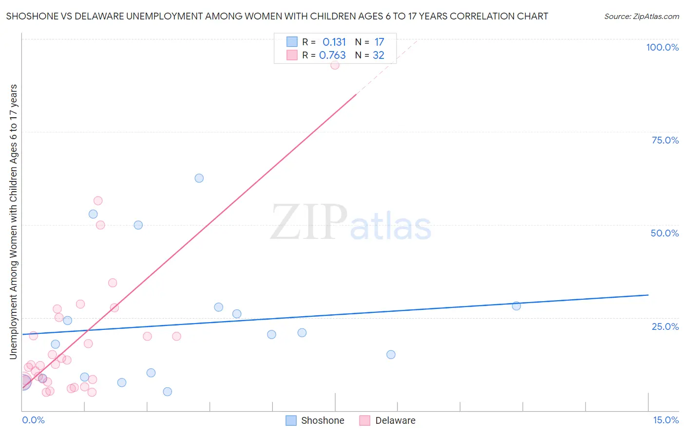 Shoshone vs Delaware Unemployment Among Women with Children Ages 6 to 17 years