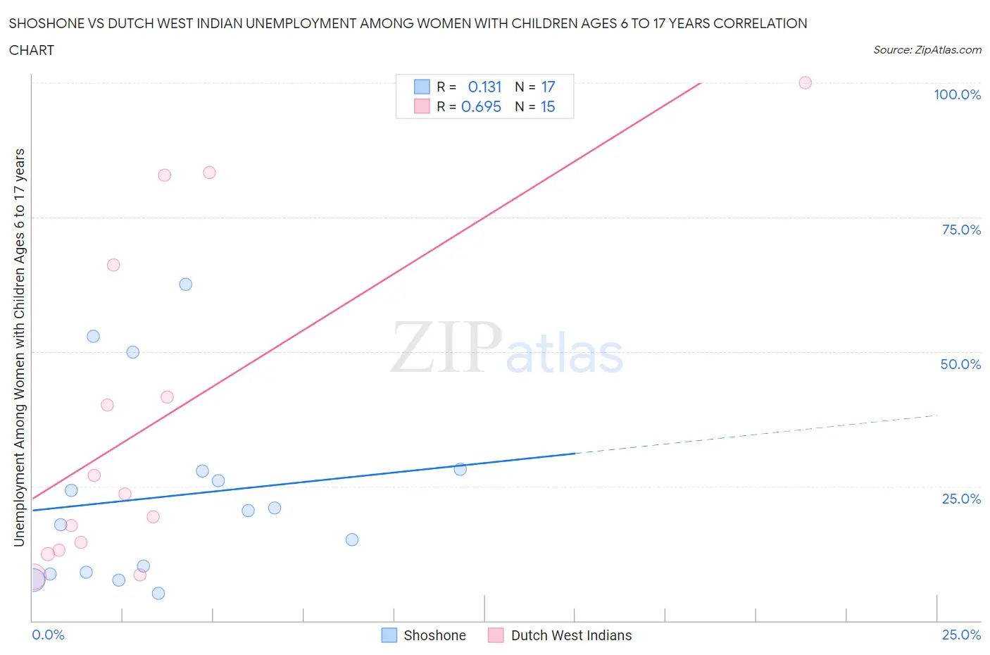 Shoshone vs Dutch West Indian Unemployment Among Women with Children Ages 6 to 17 years