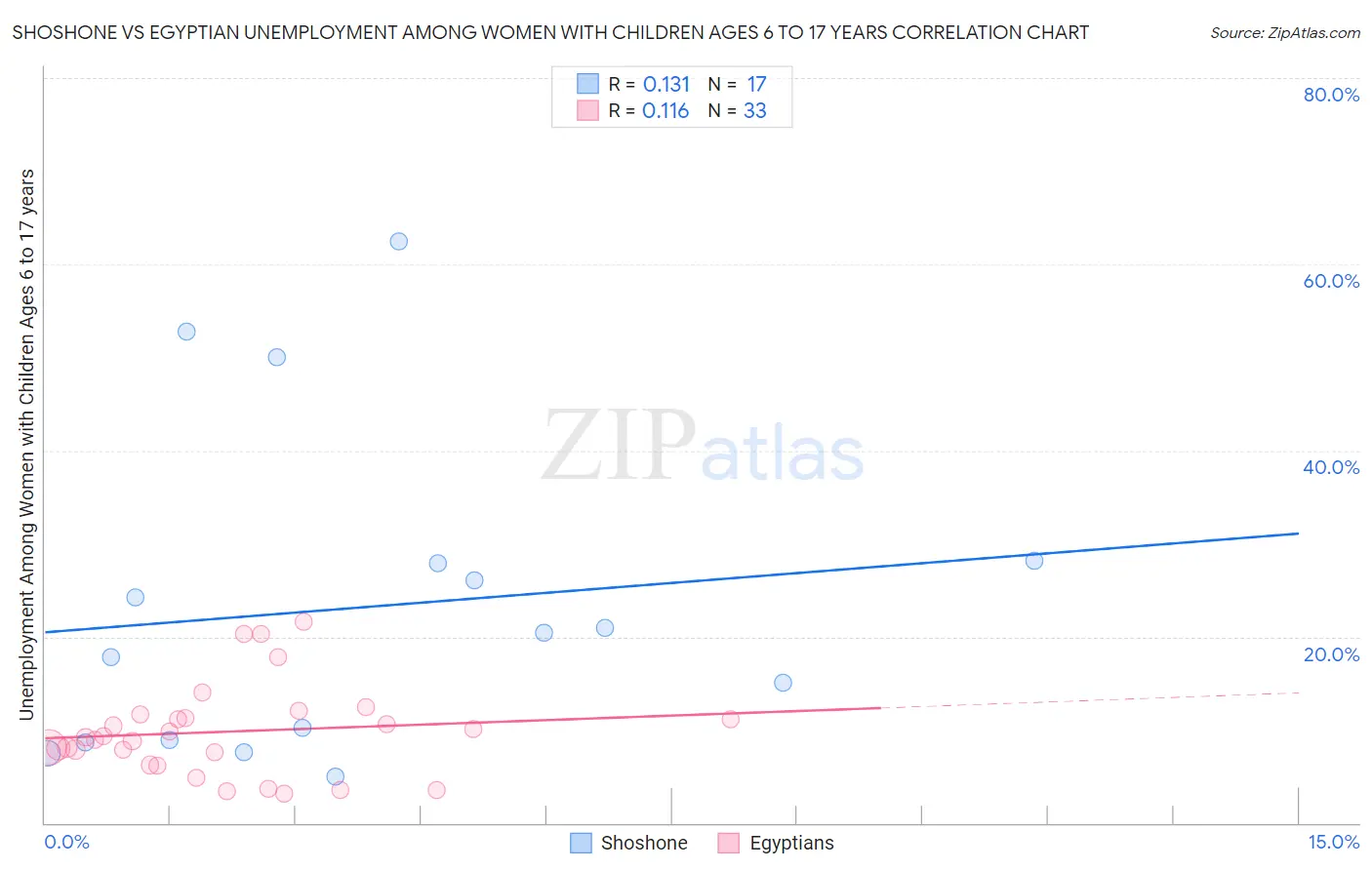 Shoshone vs Egyptian Unemployment Among Women with Children Ages 6 to 17 years