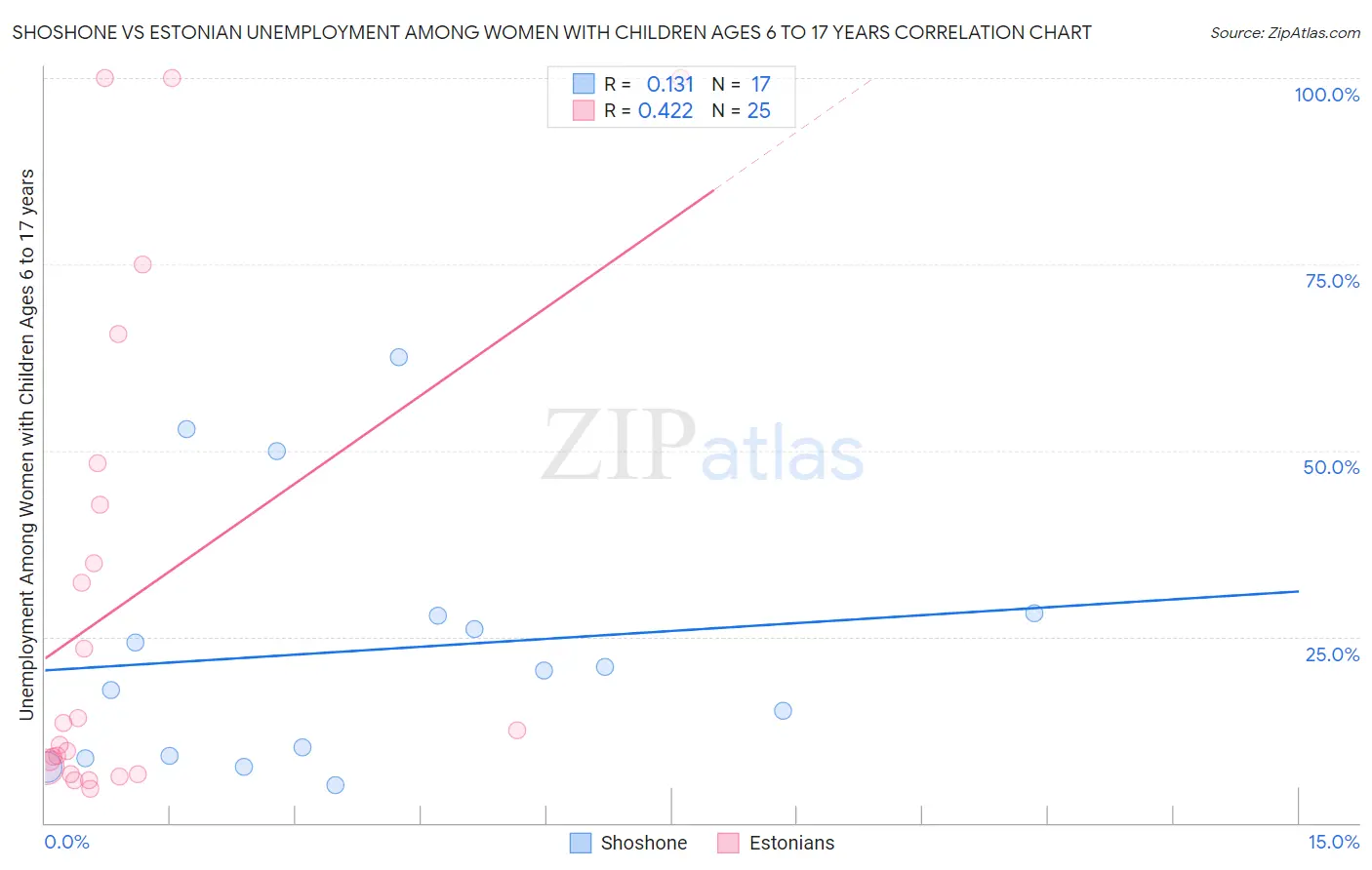 Shoshone vs Estonian Unemployment Among Women with Children Ages 6 to 17 years