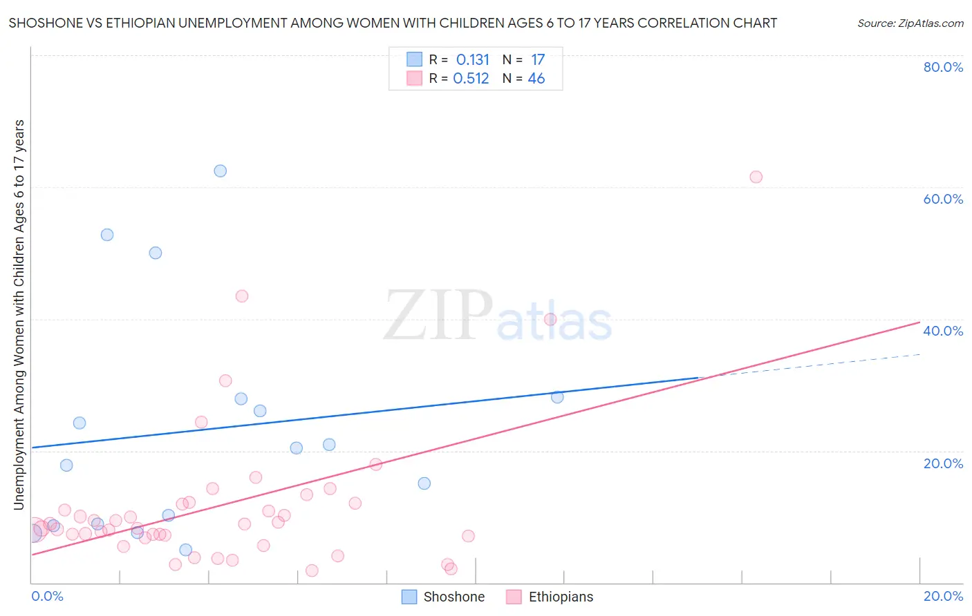 Shoshone vs Ethiopian Unemployment Among Women with Children Ages 6 to 17 years
