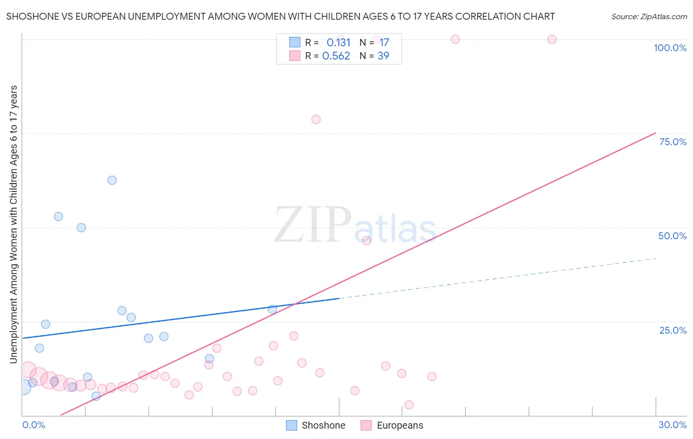 Shoshone vs European Unemployment Among Women with Children Ages 6 to 17 years