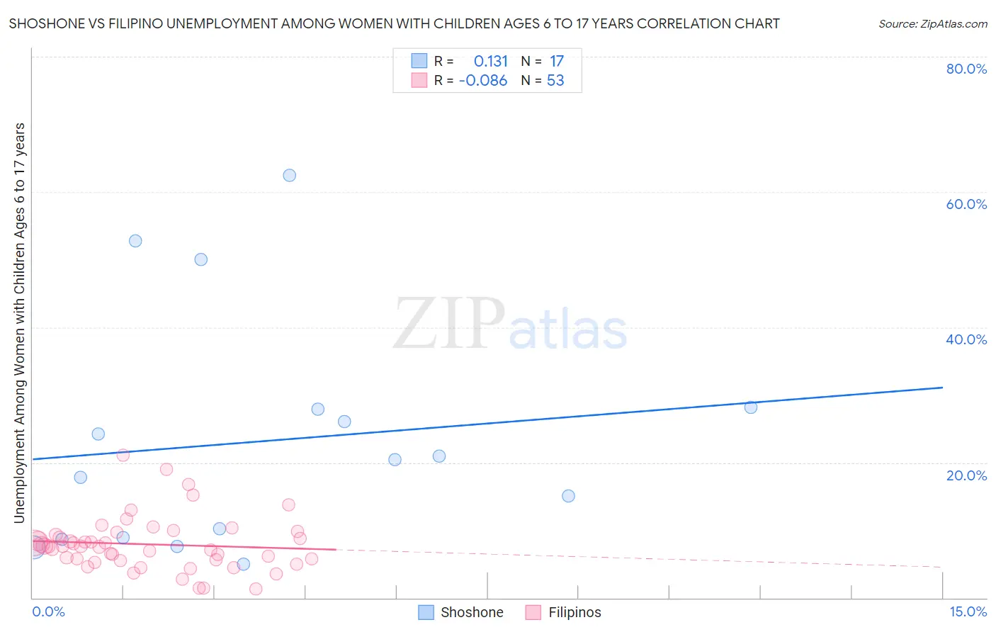 Shoshone vs Filipino Unemployment Among Women with Children Ages 6 to 17 years