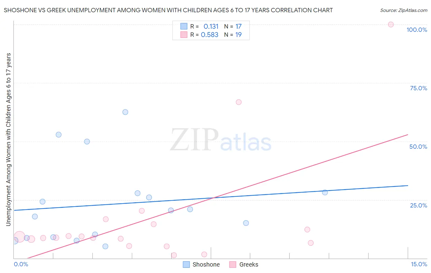 Shoshone vs Greek Unemployment Among Women with Children Ages 6 to 17 years