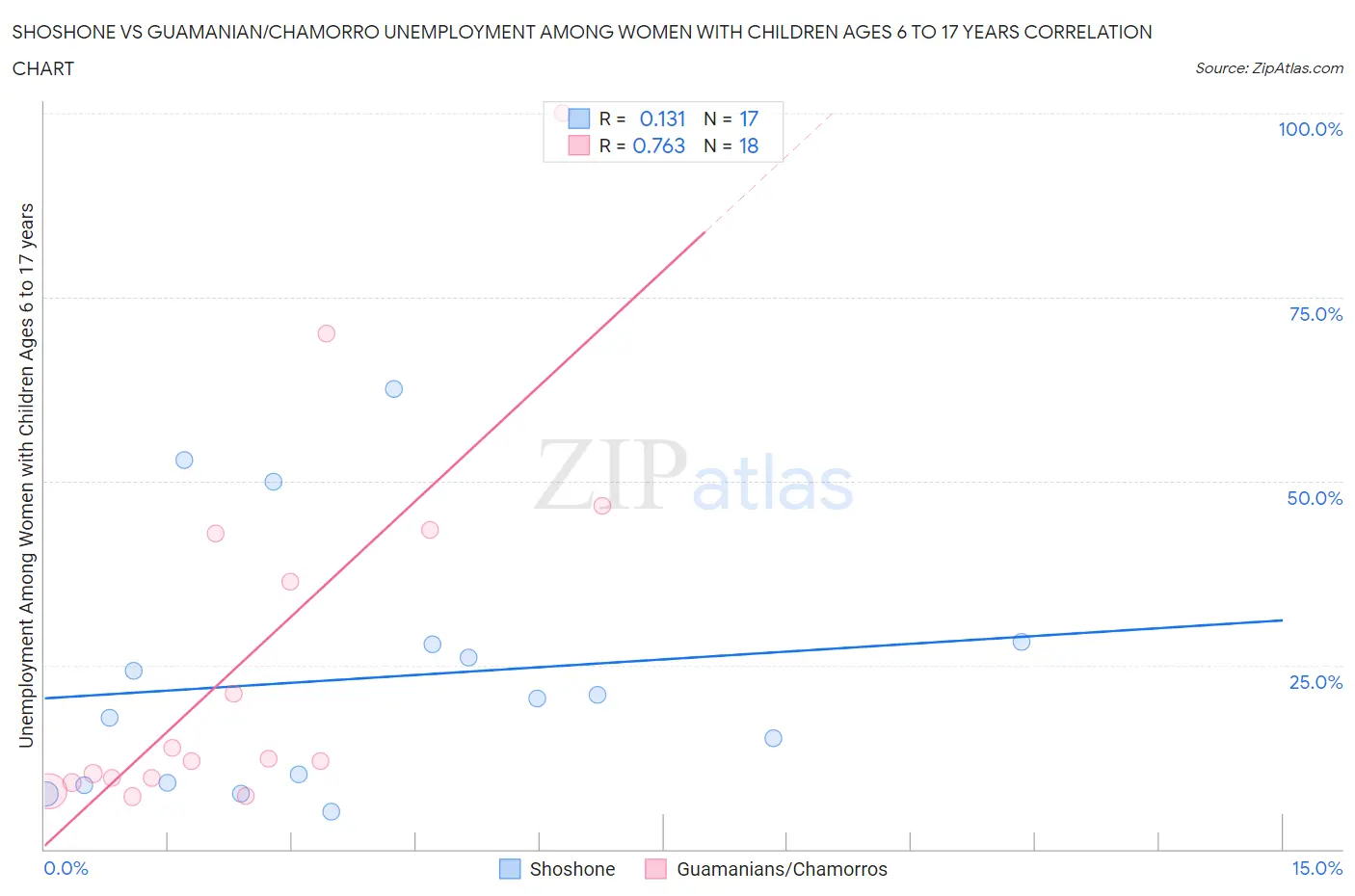 Shoshone vs Guamanian/Chamorro Unemployment Among Women with Children Ages 6 to 17 years