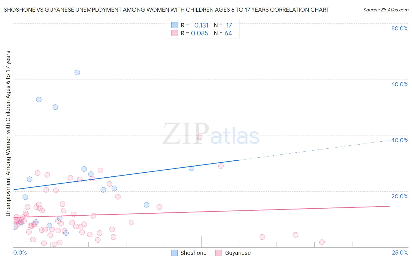 Shoshone vs Guyanese Unemployment Among Women with Children Ages 6 to 17 years