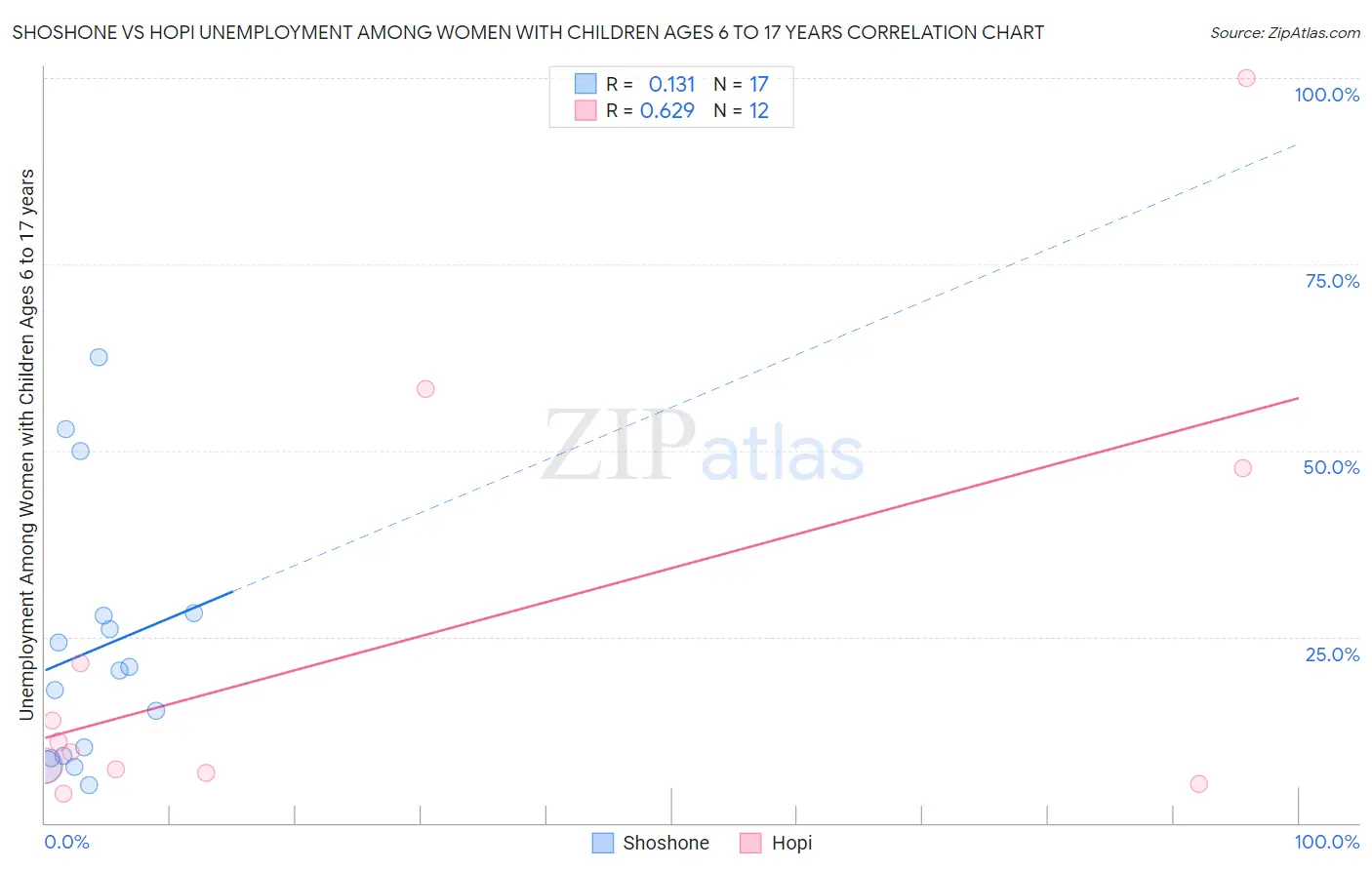 Shoshone vs Hopi Unemployment Among Women with Children Ages 6 to 17 years