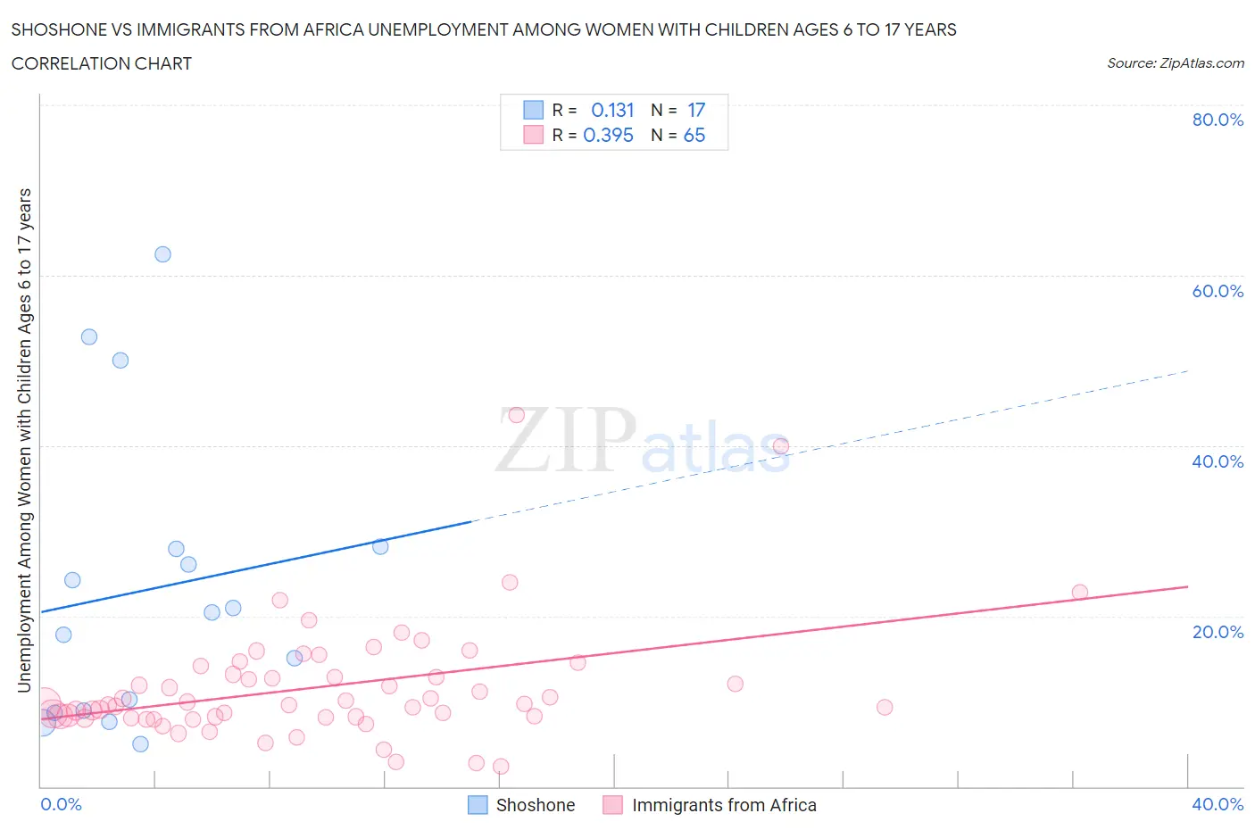 Shoshone vs Immigrants from Africa Unemployment Among Women with Children Ages 6 to 17 years