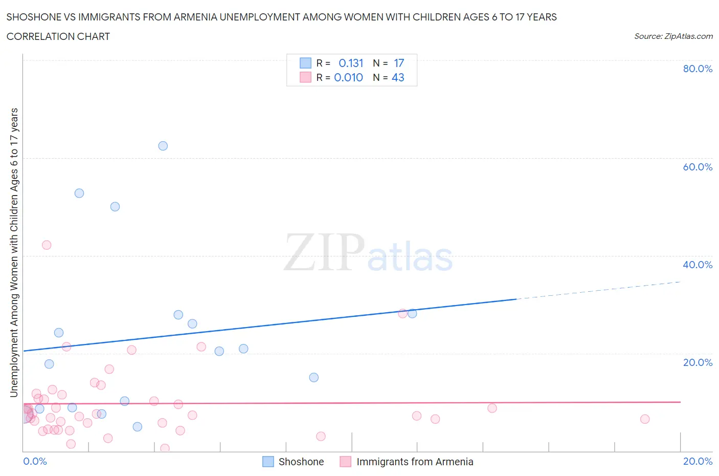 Shoshone vs Immigrants from Armenia Unemployment Among Women with Children Ages 6 to 17 years