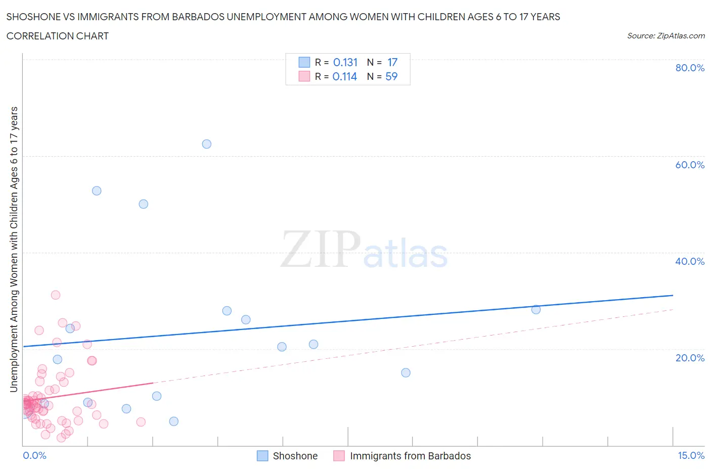 Shoshone vs Immigrants from Barbados Unemployment Among Women with Children Ages 6 to 17 years