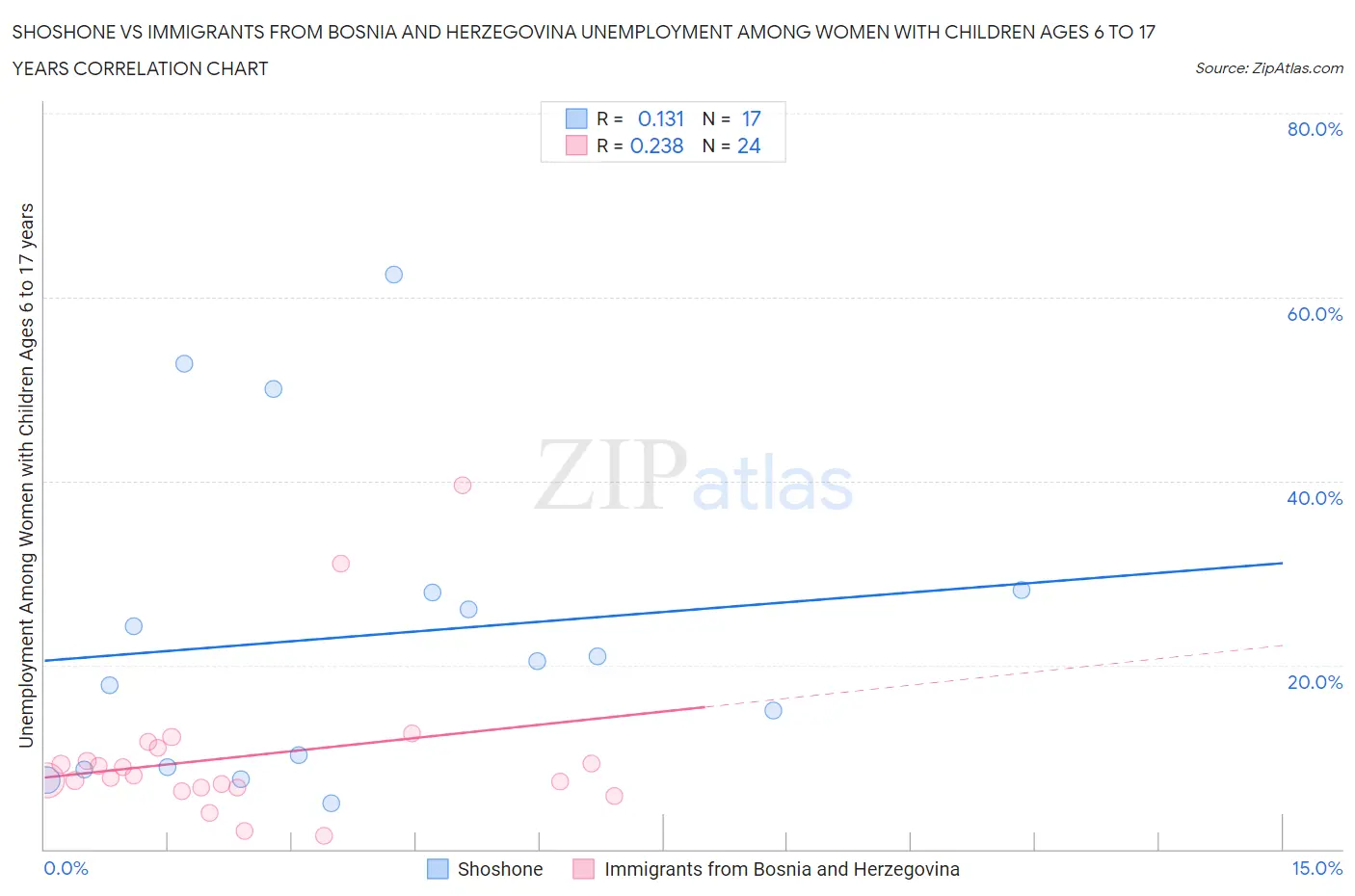 Shoshone vs Immigrants from Bosnia and Herzegovina Unemployment Among Women with Children Ages 6 to 17 years