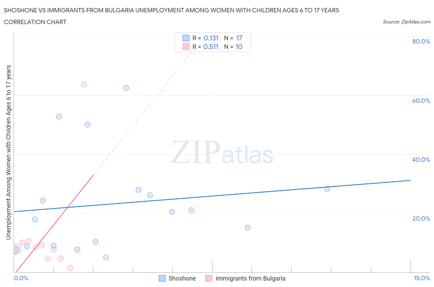 Shoshone vs Immigrants from Bulgaria Unemployment Among Women with Children Ages 6 to 17 years
