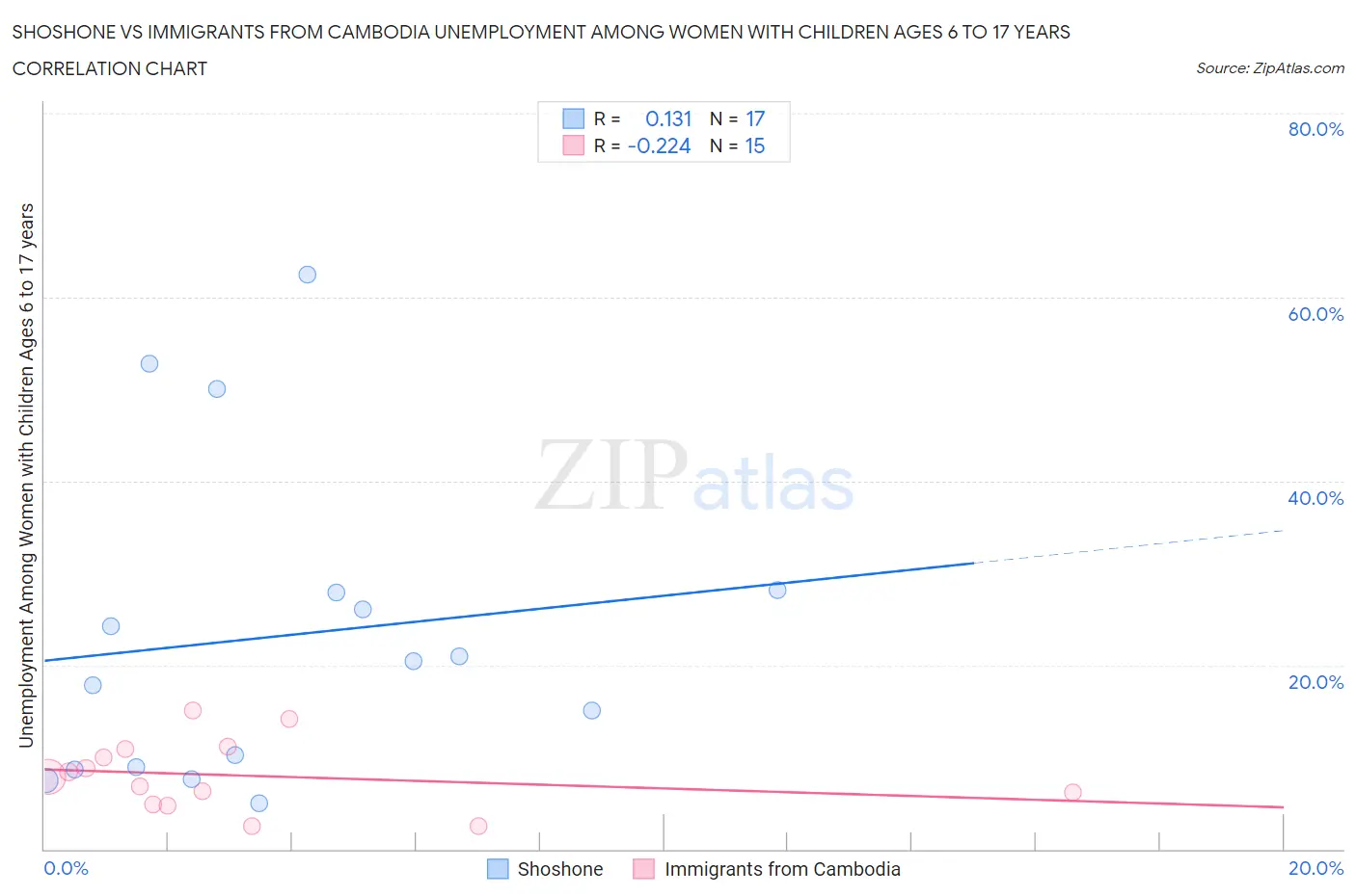 Shoshone vs Immigrants from Cambodia Unemployment Among Women with Children Ages 6 to 17 years