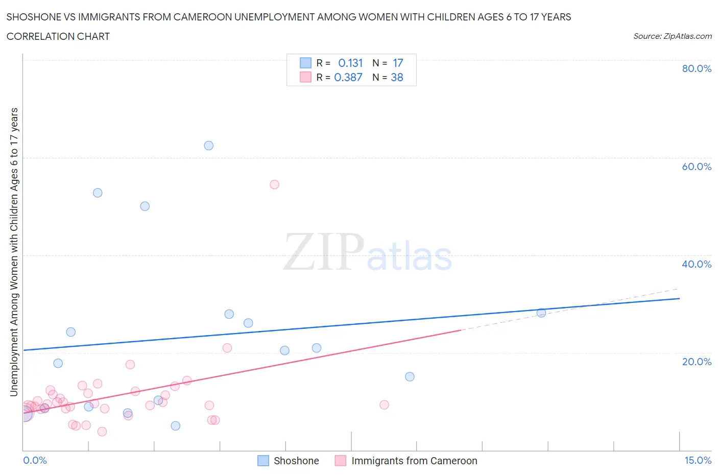 Shoshone vs Immigrants from Cameroon Unemployment Among Women with Children Ages 6 to 17 years