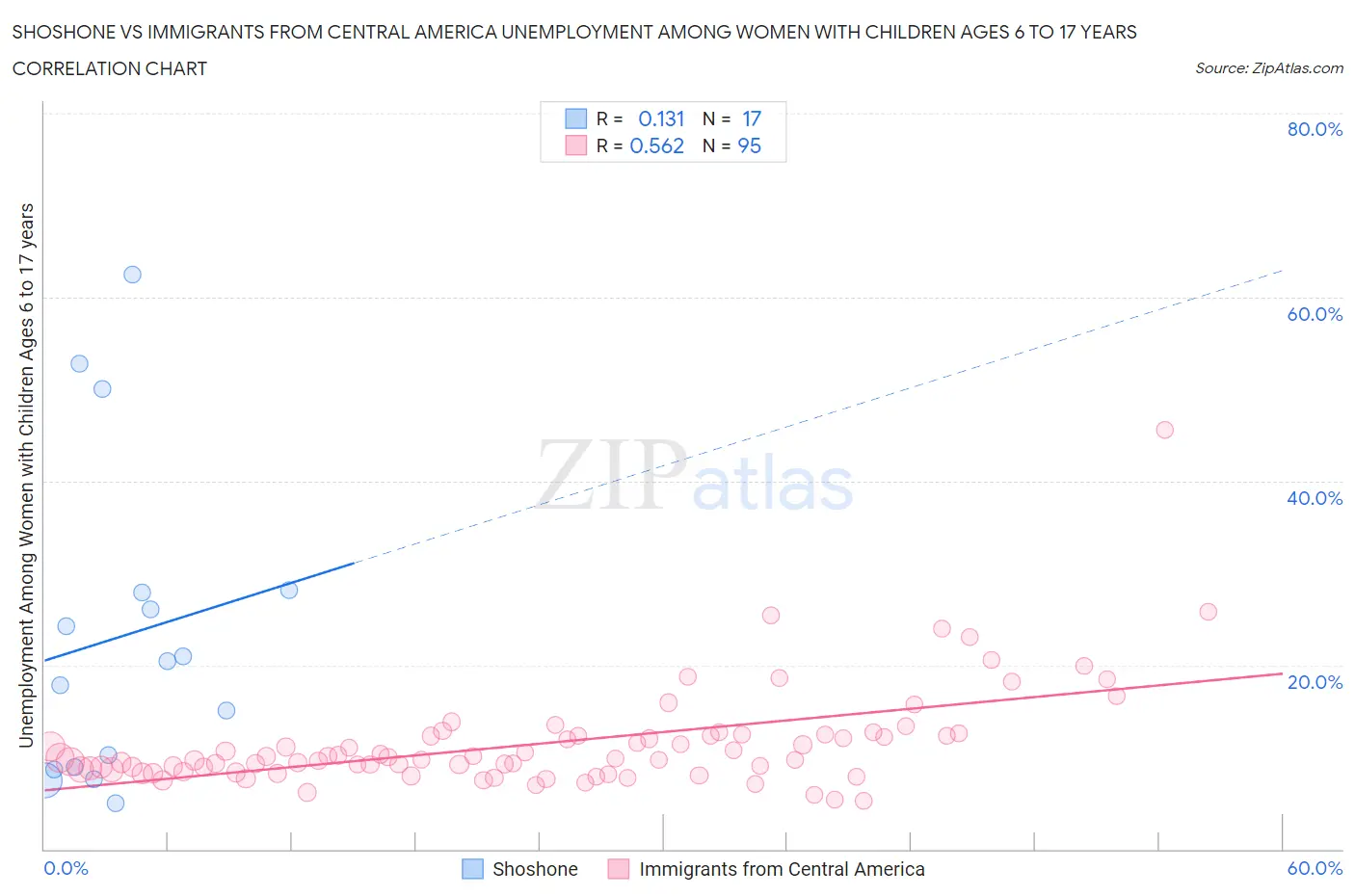 Shoshone vs Immigrants from Central America Unemployment Among Women with Children Ages 6 to 17 years