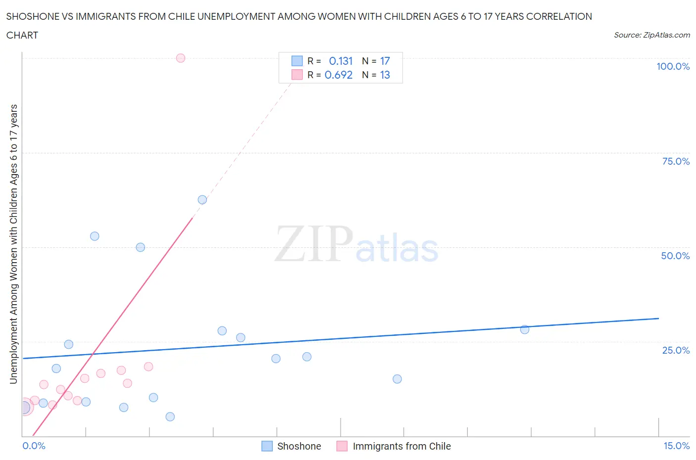 Shoshone vs Immigrants from Chile Unemployment Among Women with Children Ages 6 to 17 years
