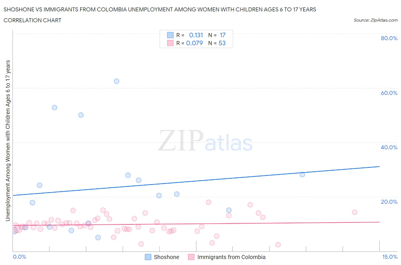 Shoshone vs Immigrants from Colombia Unemployment Among Women with Children Ages 6 to 17 years