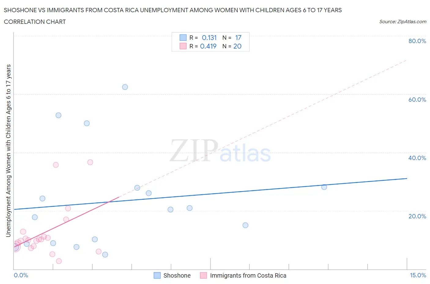 Shoshone vs Immigrants from Costa Rica Unemployment Among Women with Children Ages 6 to 17 years