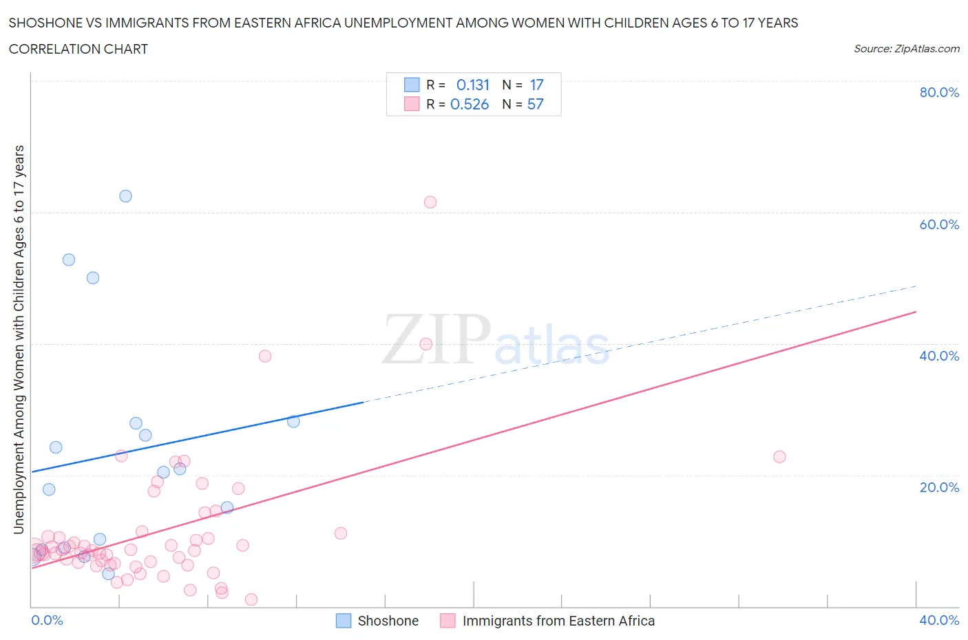 Shoshone vs Immigrants from Eastern Africa Unemployment Among Women with Children Ages 6 to 17 years