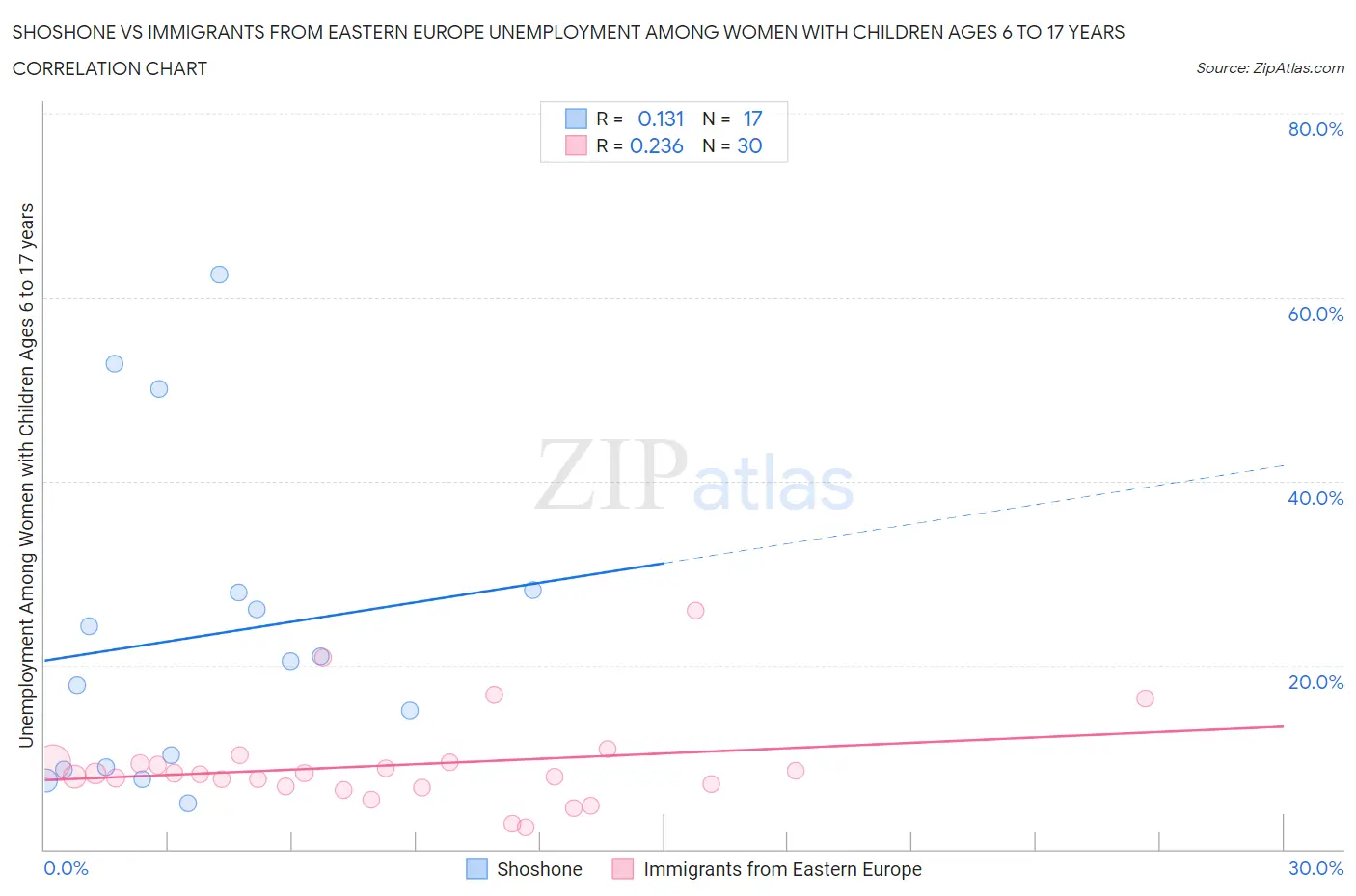 Shoshone vs Immigrants from Eastern Europe Unemployment Among Women with Children Ages 6 to 17 years