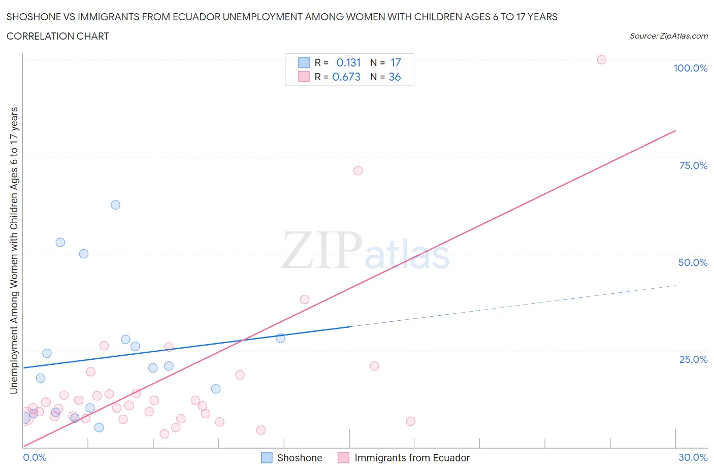 Shoshone vs Immigrants from Ecuador Unemployment Among Women with Children Ages 6 to 17 years