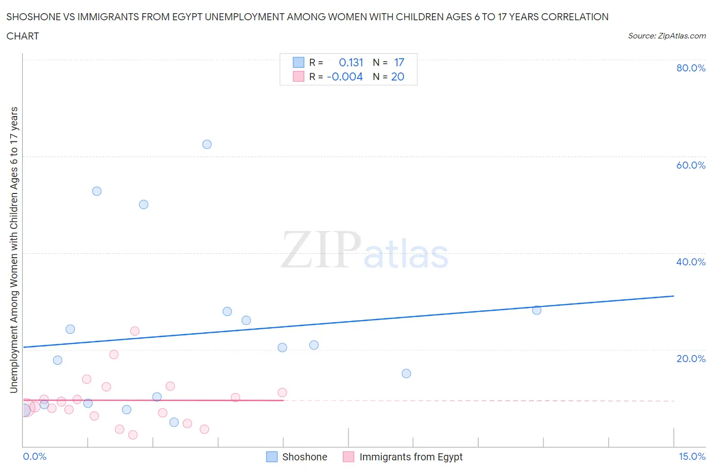 Shoshone vs Immigrants from Egypt Unemployment Among Women with Children Ages 6 to 17 years