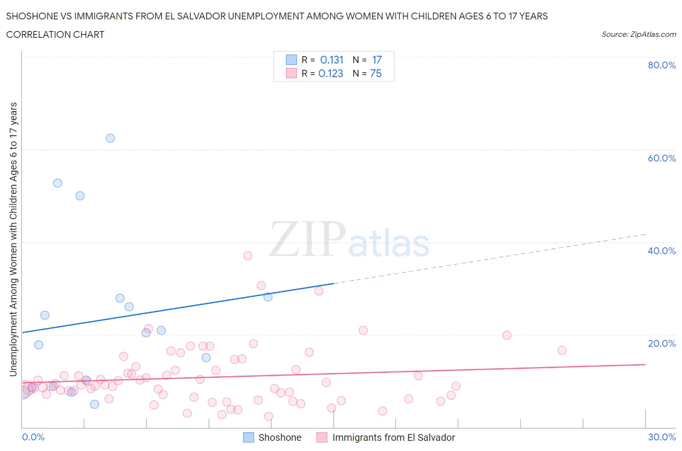 Shoshone vs Immigrants from El Salvador Unemployment Among Women with Children Ages 6 to 17 years