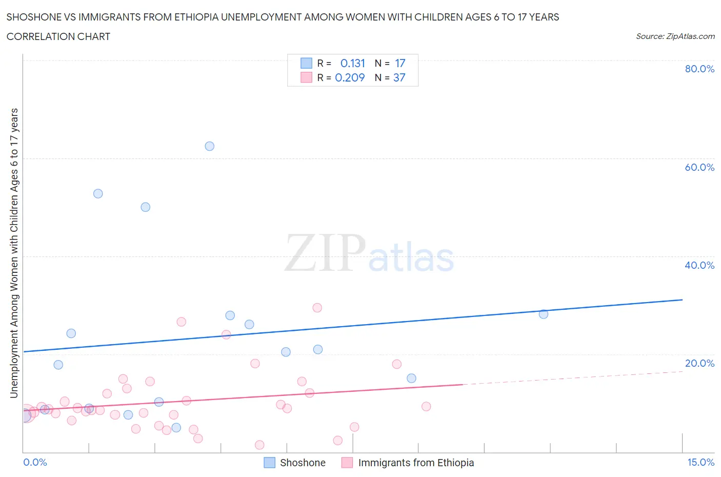 Shoshone vs Immigrants from Ethiopia Unemployment Among Women with Children Ages 6 to 17 years