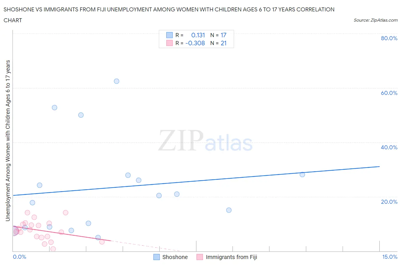 Shoshone vs Immigrants from Fiji Unemployment Among Women with Children Ages 6 to 17 years
