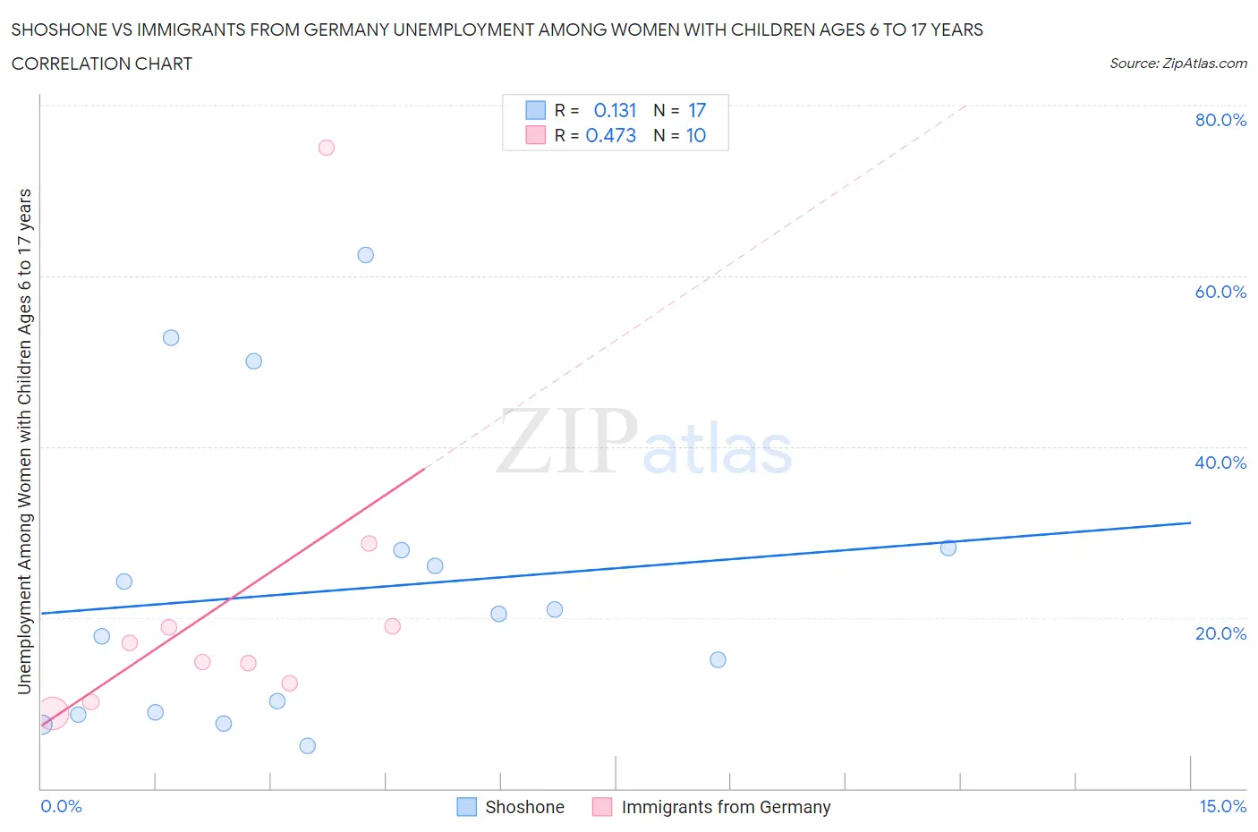 Shoshone vs Immigrants from Germany Unemployment Among Women with Children Ages 6 to 17 years