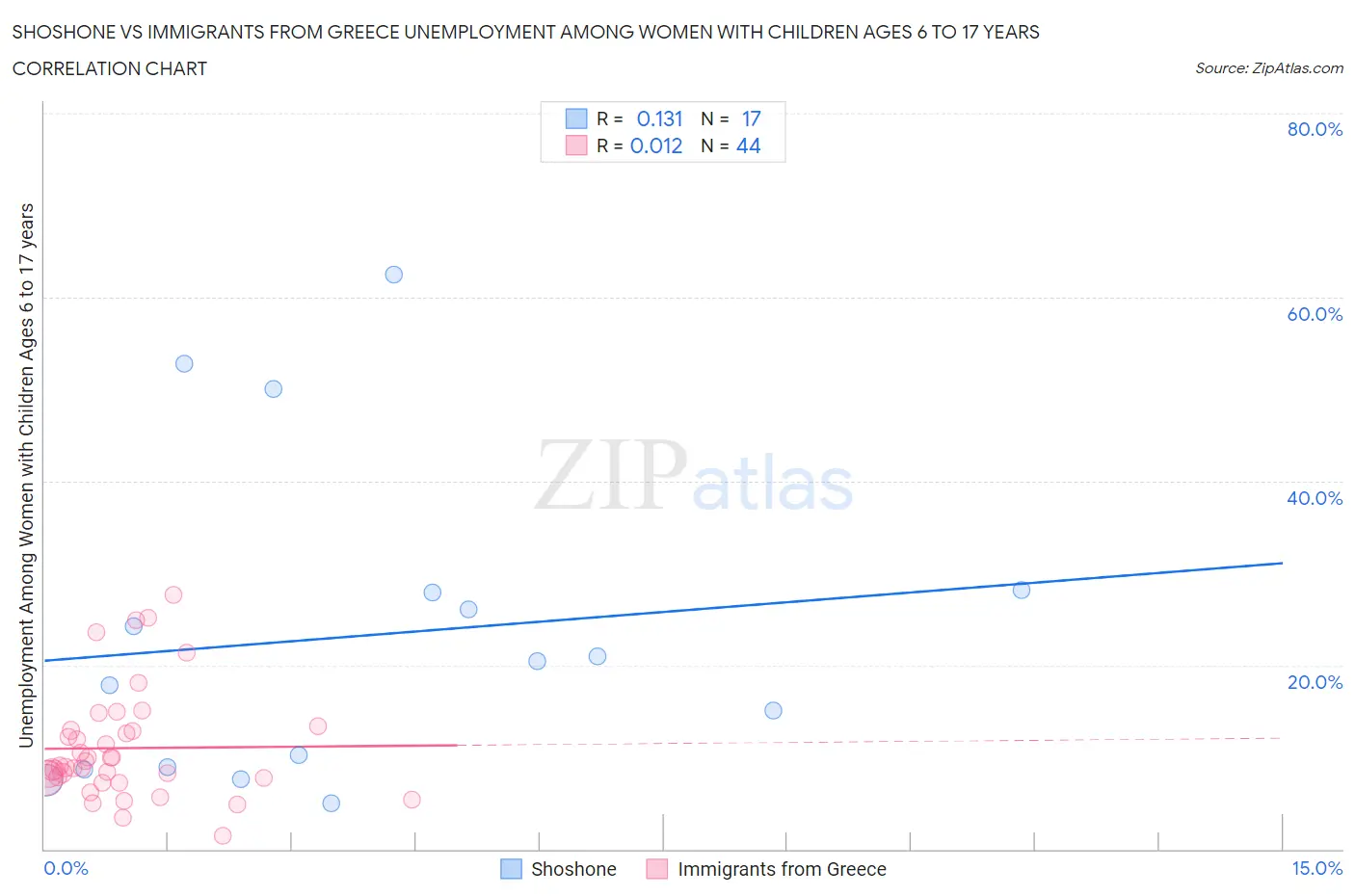 Shoshone vs Immigrants from Greece Unemployment Among Women with Children Ages 6 to 17 years