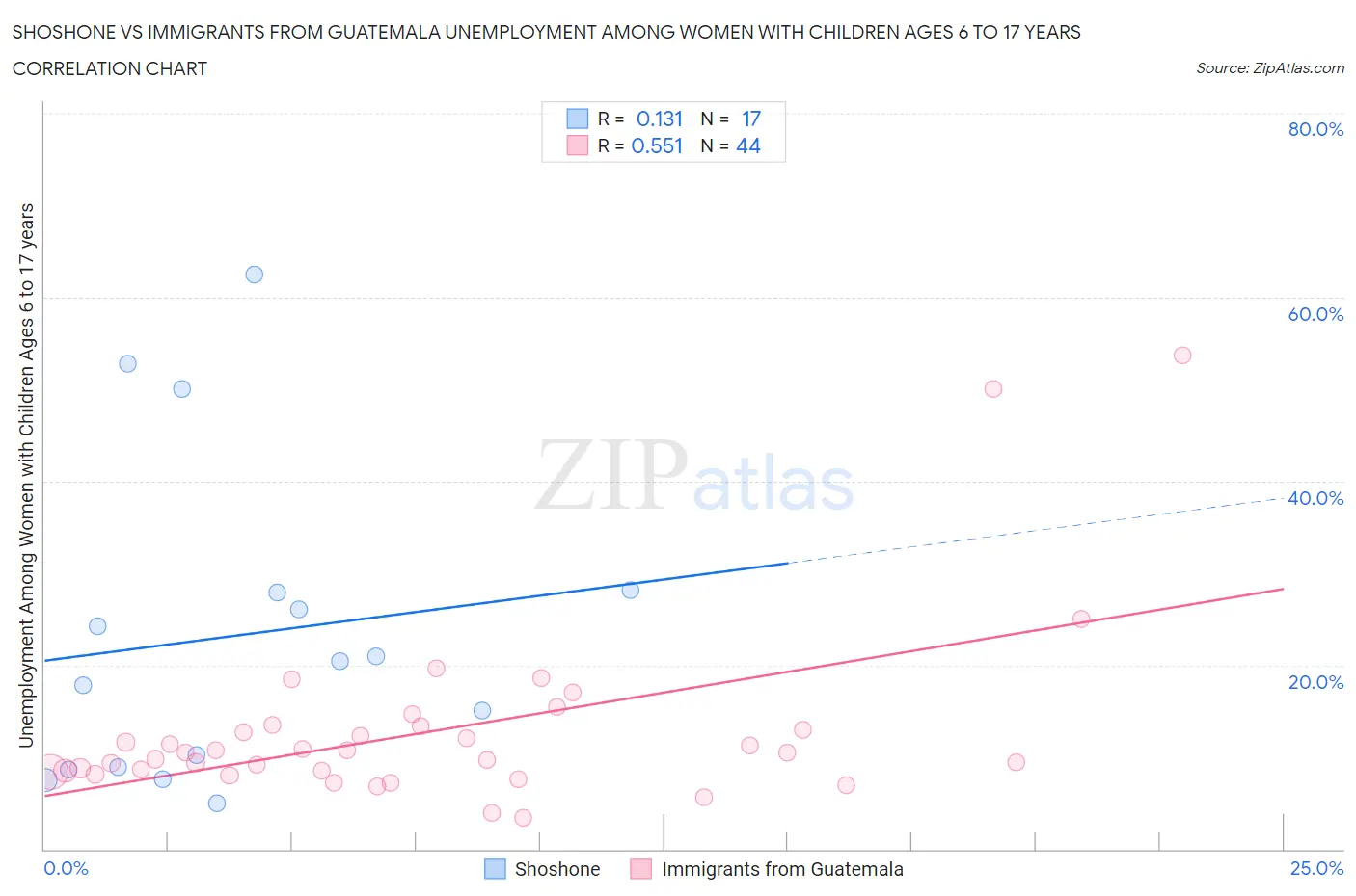 Shoshone vs Immigrants from Guatemala Unemployment Among Women with Children Ages 6 to 17 years