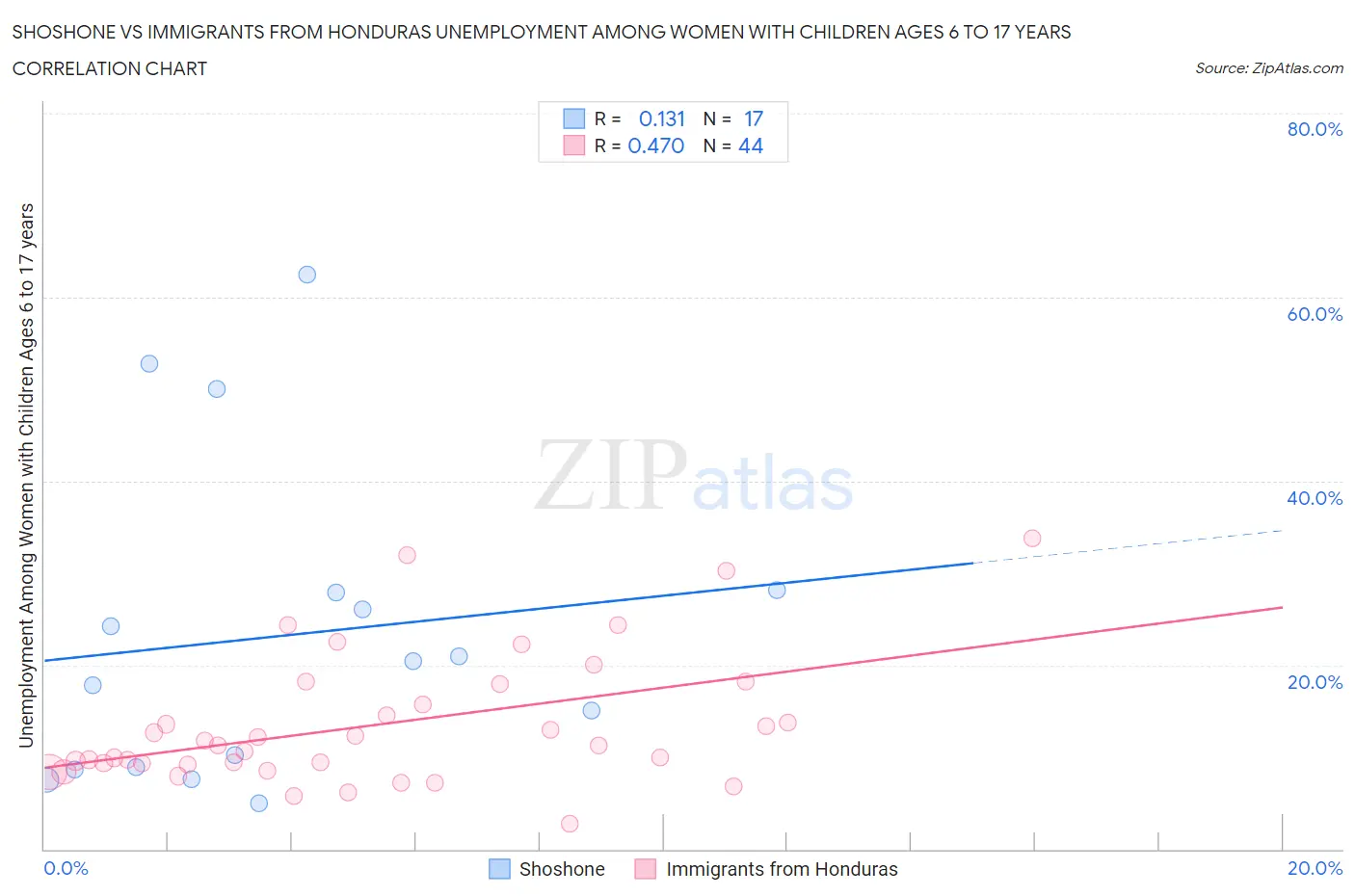 Shoshone vs Immigrants from Honduras Unemployment Among Women with Children Ages 6 to 17 years