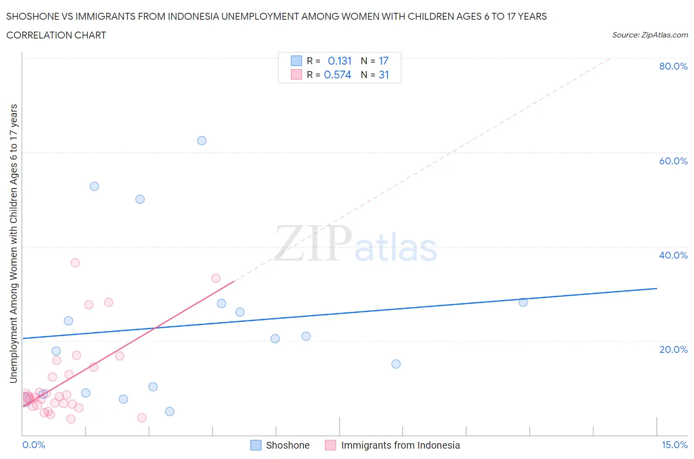 Shoshone vs Immigrants from Indonesia Unemployment Among Women with Children Ages 6 to 17 years