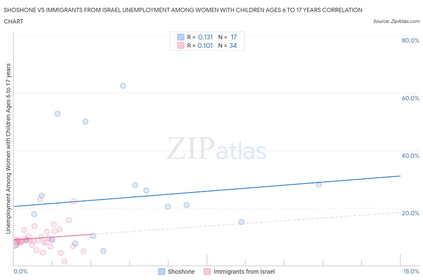 Shoshone vs Immigrants from Israel Unemployment Among Women with Children Ages 6 to 17 years